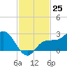 Mckay Bay entrance tide chart for Friday, November 25, 2022