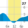 Mckay Bay entrance tide chart for Sunday, November 27, 2022