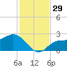 Mckay Bay entrance tide chart for Tuesday, November 29, 2022