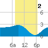 Mckay Bay entrance tide chart for Wednesday, November 2, 2022