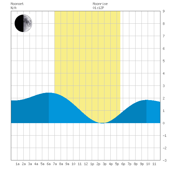 Mckay Bay entrance tide chart for Wednesday, November 30, 2022