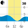 Mckay Bay entrance tide chart for Wednesday, November 30, 2022