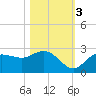 Mckay Bay entrance tide chart for Thursday, November 3, 2022