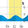 Mckay Bay entrance tide chart for Saturday, November 5, 2022