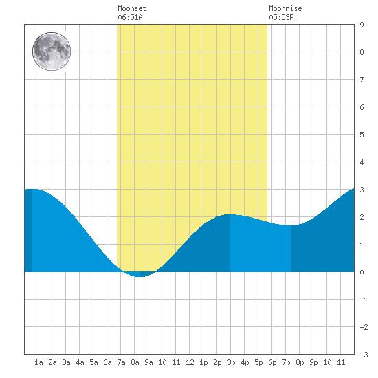 Mckay Bay entrance tide chart for Tuesday, November 8, 2022