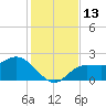 Mckay Bay entrance tide chart for Tuesday, December 13, 2022