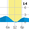 Mckay Bay entrance tide chart for Wednesday, December 14, 2022