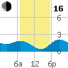 Mckay Bay entrance tide chart for Friday, December 16, 2022