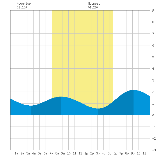 Mckay Bay entrance tide chart for Saturday, December 17, 2022