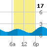 Mckay Bay entrance tide chart for Saturday, December 17, 2022