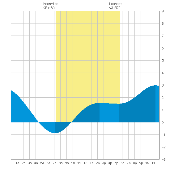 Mckay Bay entrance tide chart for Wednesday, December 21, 2022