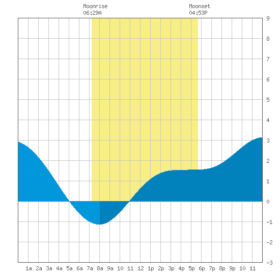 Mckay Bay entrance tide chart for Thursday, December 22, 2022
