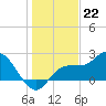 Mckay Bay entrance tide chart for Thursday, December 22, 2022