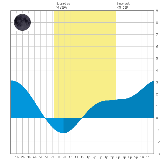Mckay Bay entrance tide chart for Friday, December 23, 2022