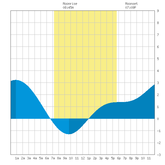 Mckay Bay entrance tide chart for Saturday, December 24, 2022