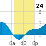 Mckay Bay entrance tide chart for Saturday, December 24, 2022