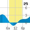 Mckay Bay entrance tide chart for Sunday, December 25, 2022