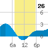 Mckay Bay entrance tide chart for Monday, December 26, 2022