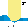 Mckay Bay entrance tide chart for Tuesday, December 27, 2022