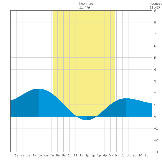 Mckay Bay entrance tide chart for Wednesday, December 28, 2022