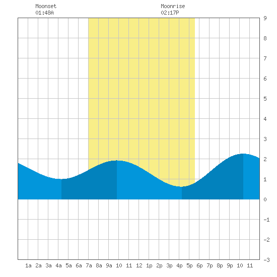 Mckay Bay entrance tide chart for Friday, December 2, 2022