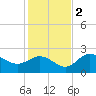 Mckay Bay entrance tide chart for Friday, December 2, 2022