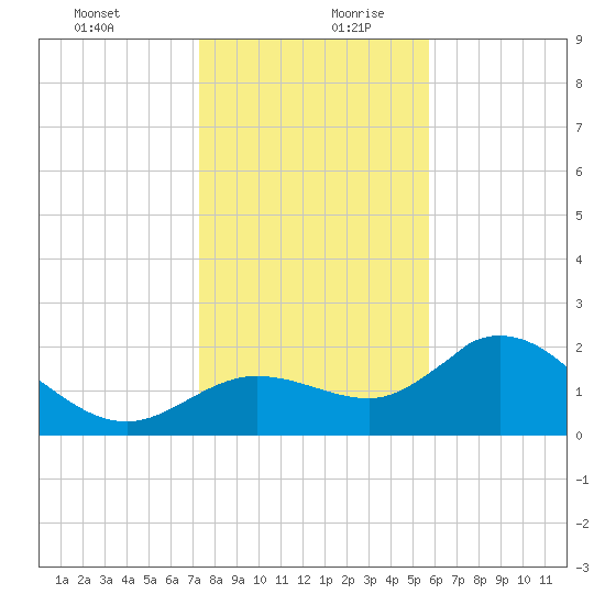 Mckay Bay entrance tide chart for Saturday, December 31, 2022