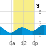 Mckay Bay entrance tide chart for Saturday, December 3, 2022