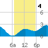 Mckay Bay entrance tide chart for Sunday, December 4, 2022