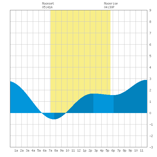 Mckay Bay entrance tide chart for Tuesday, December 6, 2022
