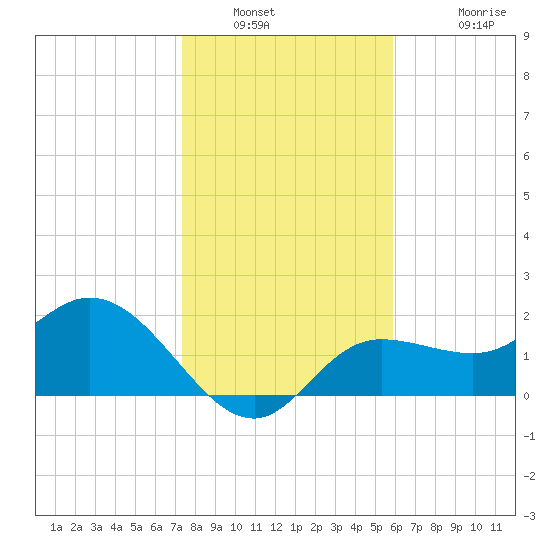 Mckay Bay entrance tide chart for Tuesday, January 10, 2023