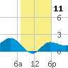 Mckay Bay entrance tide chart for Wednesday, January 11, 2023