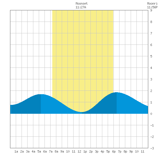 Mckay Bay entrance tide chart for Friday, January 13, 2023