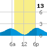Mckay Bay entrance tide chart for Friday, January 13, 2023