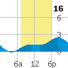 Mckay Bay entrance tide chart for Monday, January 16, 2023