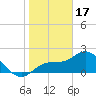 Mckay Bay entrance tide chart for Tuesday, January 17, 2023