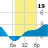 Mckay Bay entrance tide chart for Thursday, January 19, 2023