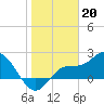 Mckay Bay entrance tide chart for Friday, January 20, 2023