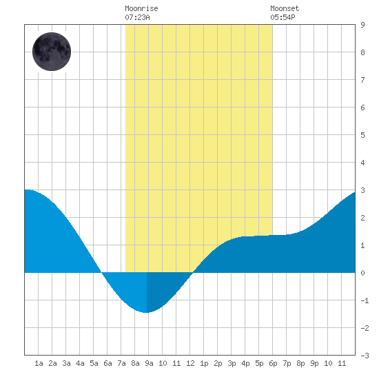 Mckay Bay entrance tide chart for Saturday, January 21, 2023
