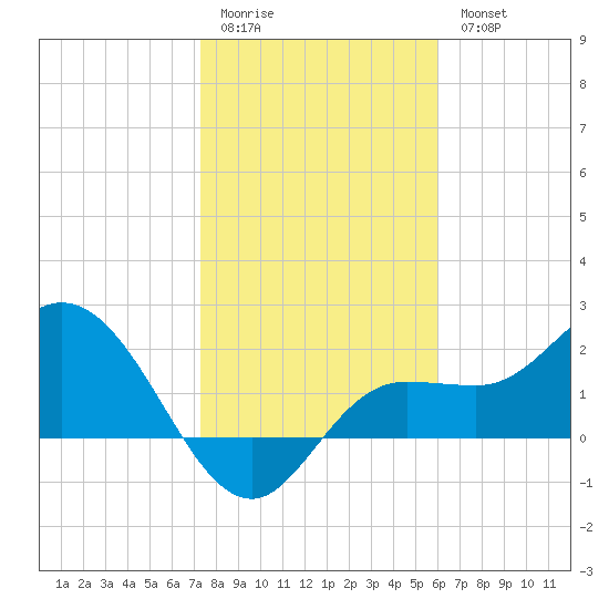 Mckay Bay entrance tide chart for Sunday, January 22, 2023