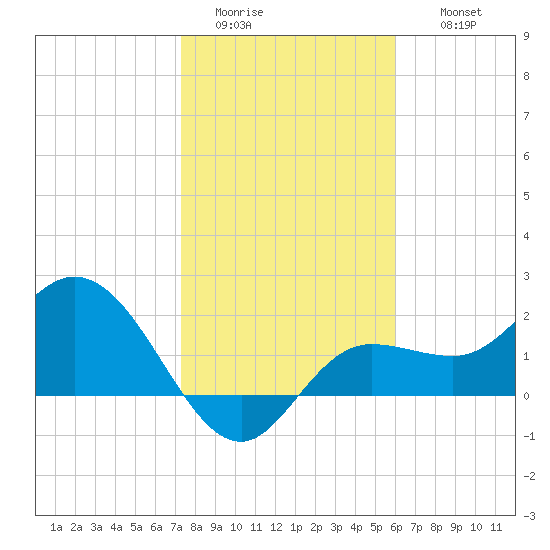 Mckay Bay entrance tide chart for Monday, January 23, 2023