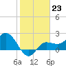 Mckay Bay entrance tide chart for Monday, January 23, 2023