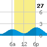 Mckay Bay entrance tide chart for Friday, January 27, 2023