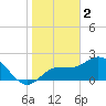 Mckay Bay entrance tide chart for Monday, January 2, 2023