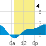 Mckay Bay entrance tide chart for Wednesday, January 4, 2023