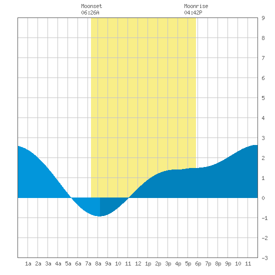 Mckay Bay entrance tide chart for Thursday, January 5, 2023