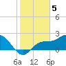 Mckay Bay entrance tide chart for Thursday, January 5, 2023