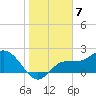 Mckay Bay entrance tide chart for Saturday, January 7, 2023