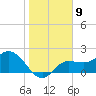 Mckay Bay entrance tide chart for Monday, January 9, 2023
