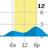 Mckay Bay entrance tide chart for Sunday, February 12, 2023